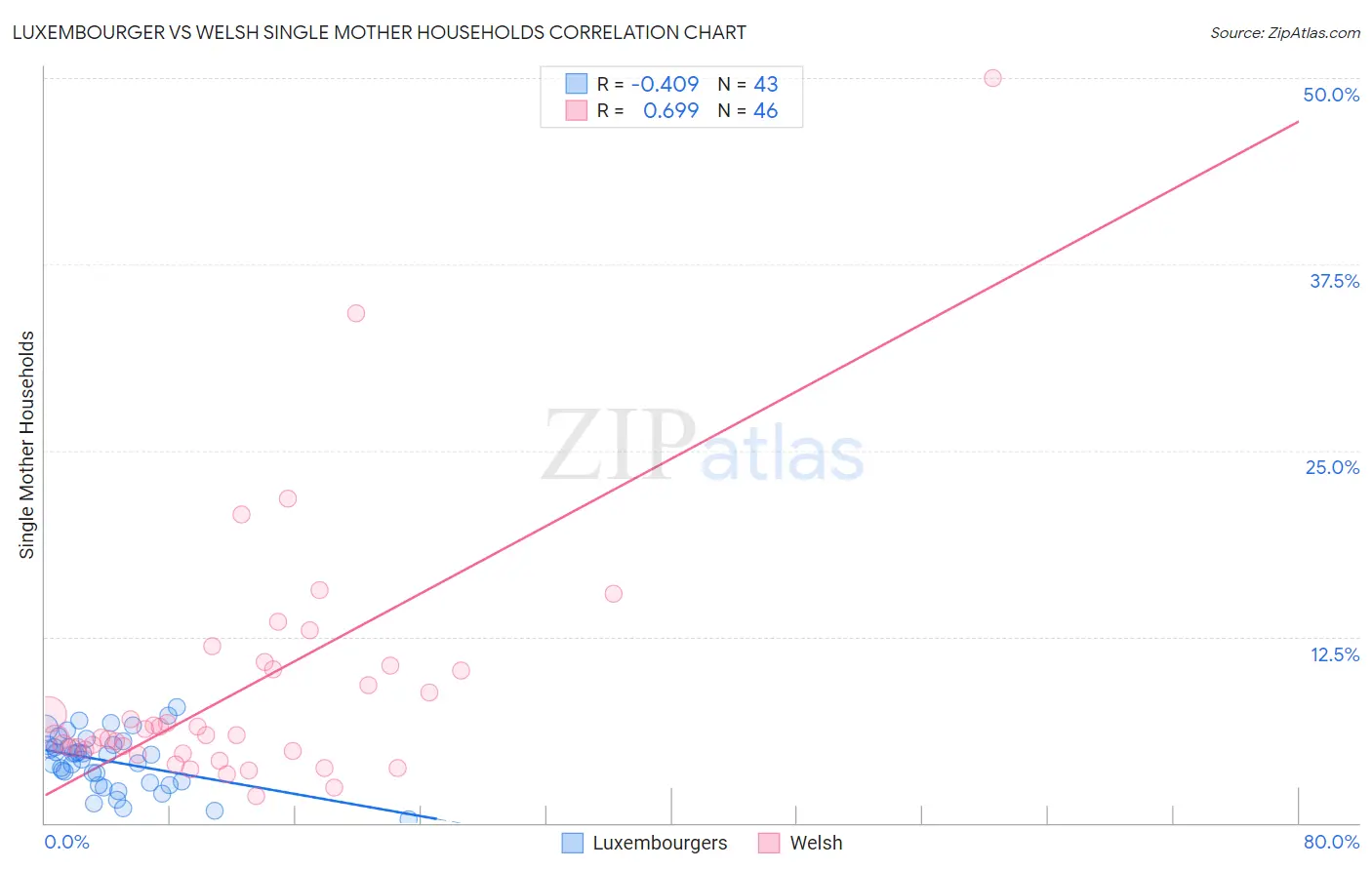 Luxembourger vs Welsh Single Mother Households