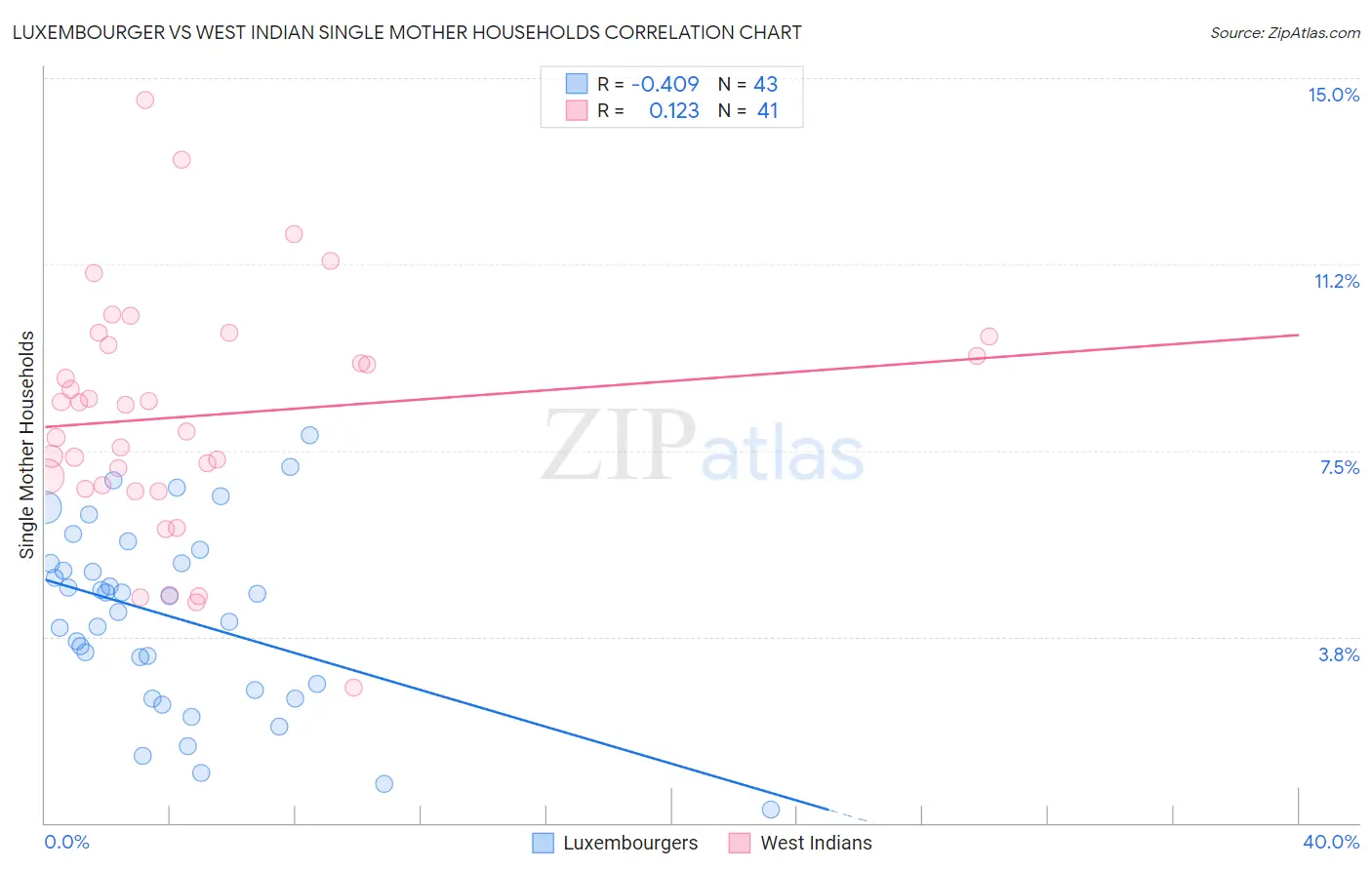 Luxembourger vs West Indian Single Mother Households