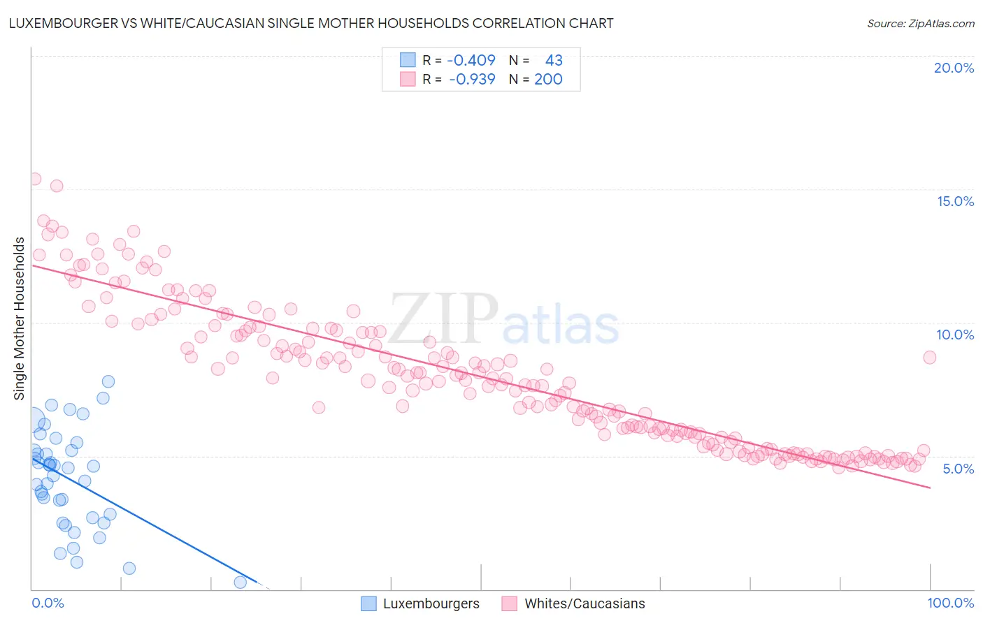 Luxembourger vs White/Caucasian Single Mother Households