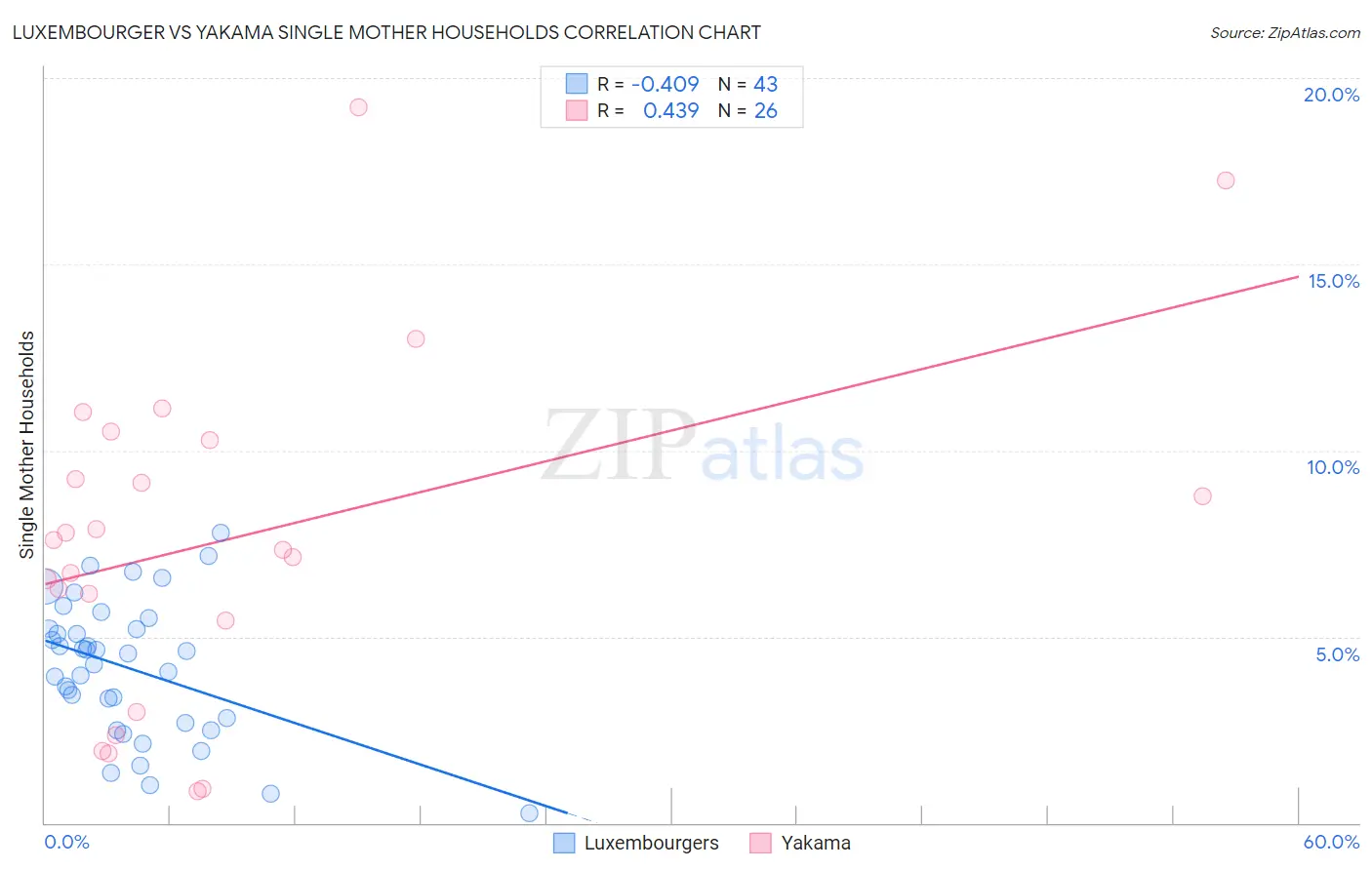 Luxembourger vs Yakama Single Mother Households