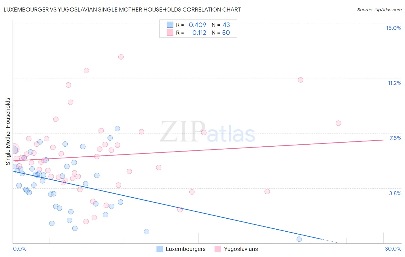 Luxembourger vs Yugoslavian Single Mother Households