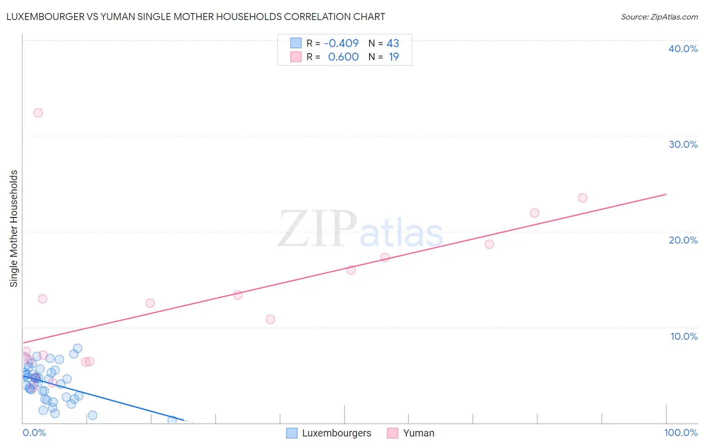 Luxembourger vs Yuman Single Mother Households