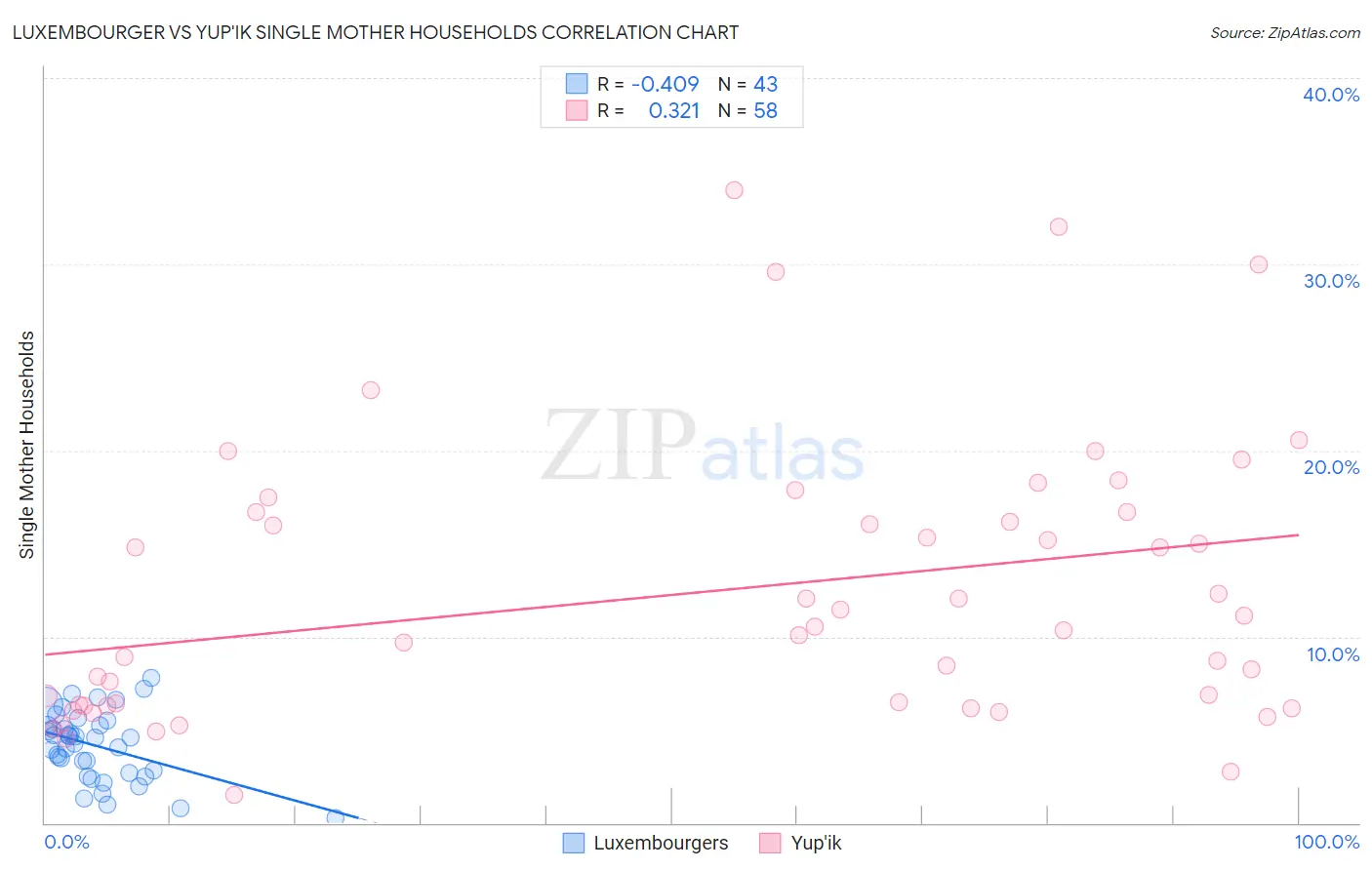Luxembourger vs Yup'ik Single Mother Households