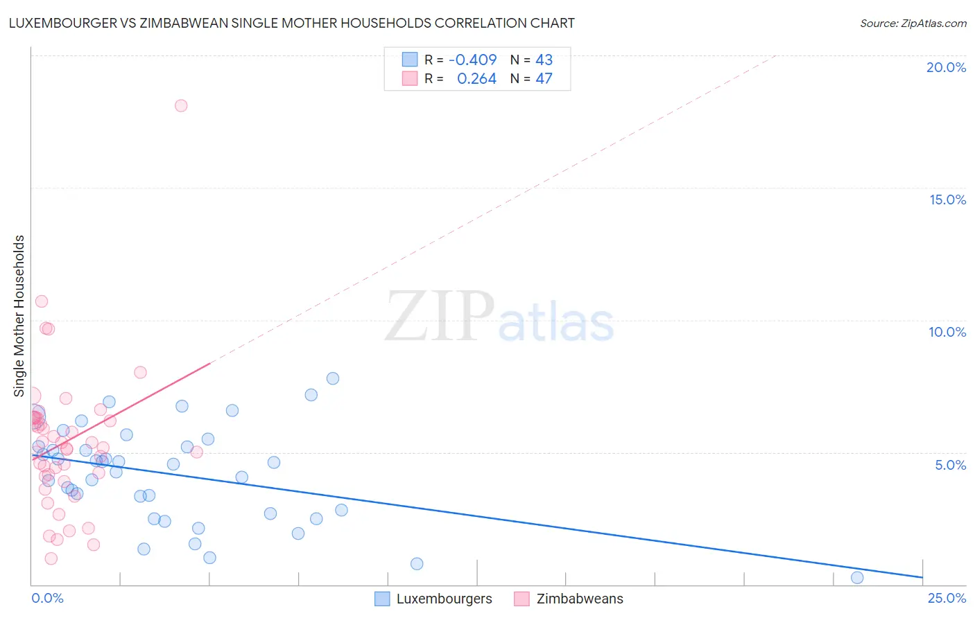 Luxembourger vs Zimbabwean Single Mother Households