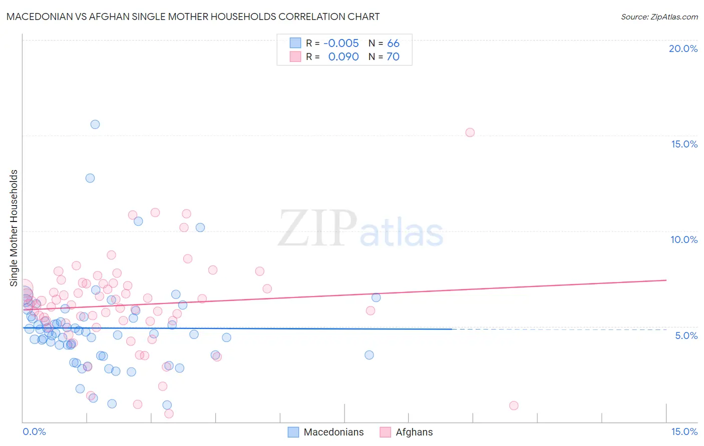 Macedonian vs Afghan Single Mother Households