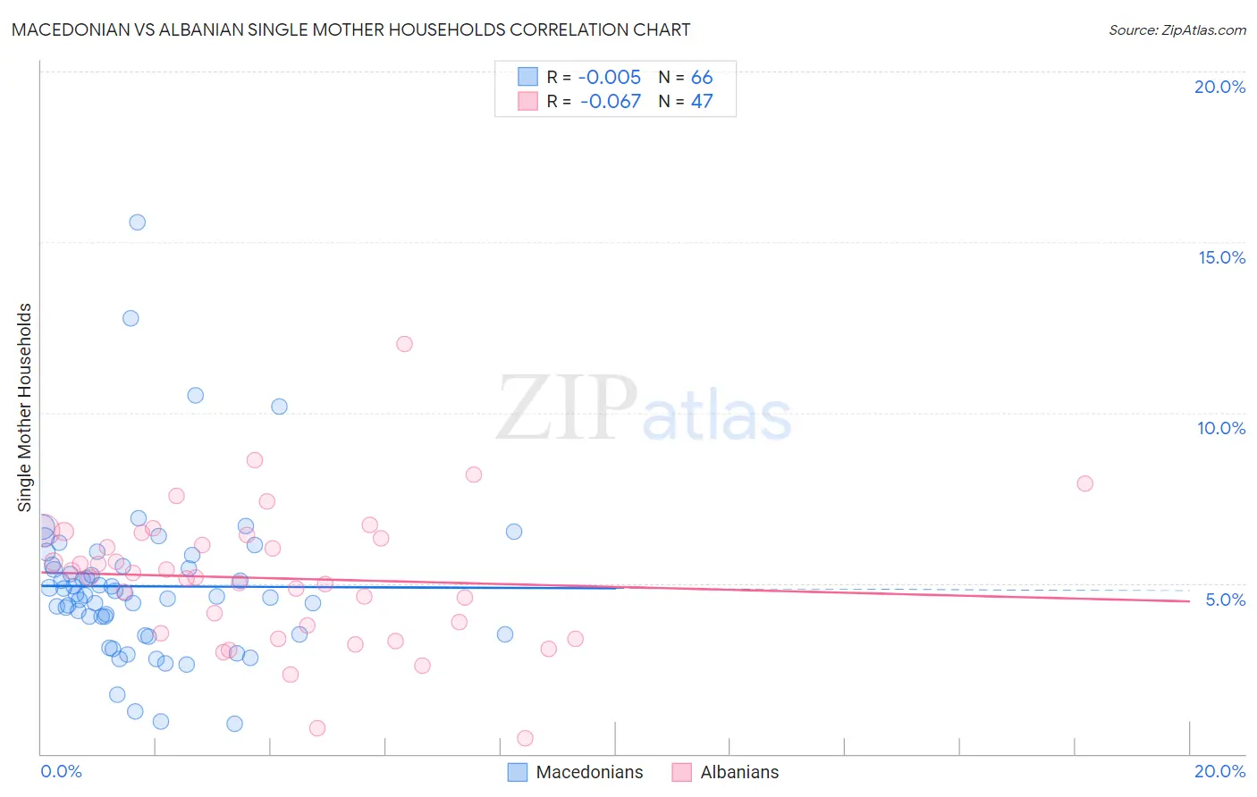 Macedonian vs Albanian Single Mother Households
