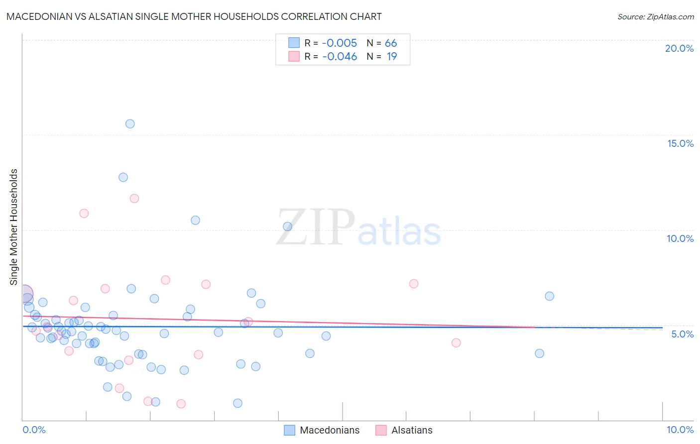 Macedonian vs Alsatian Single Mother Households