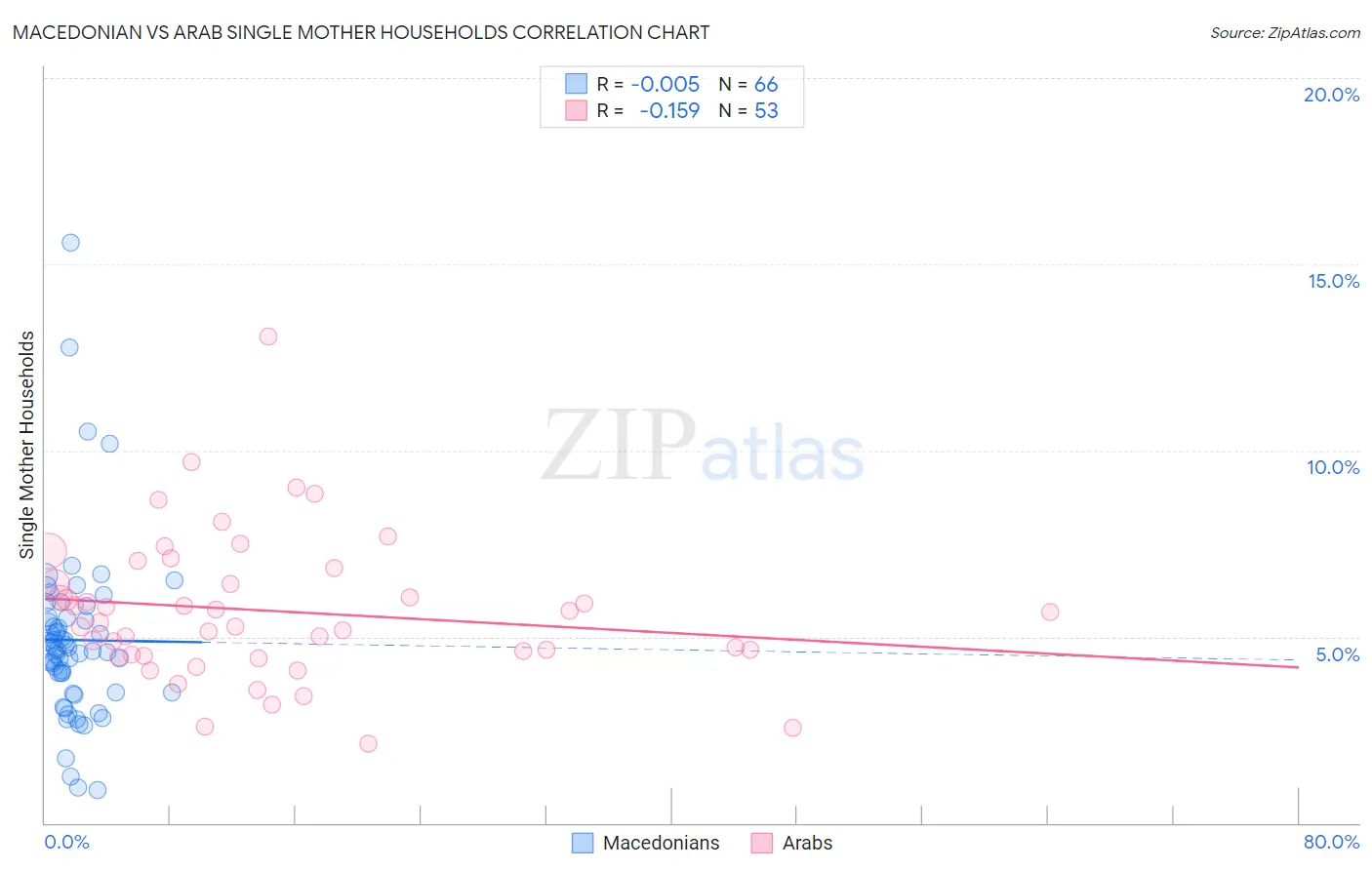 Macedonian vs Arab Single Mother Households