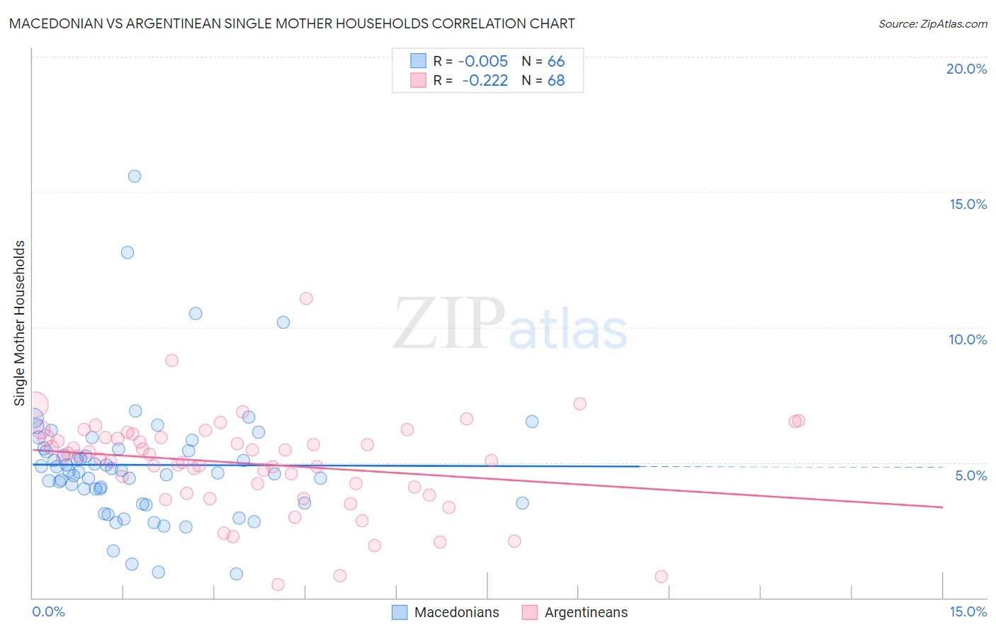 Macedonian vs Argentinean Single Mother Households