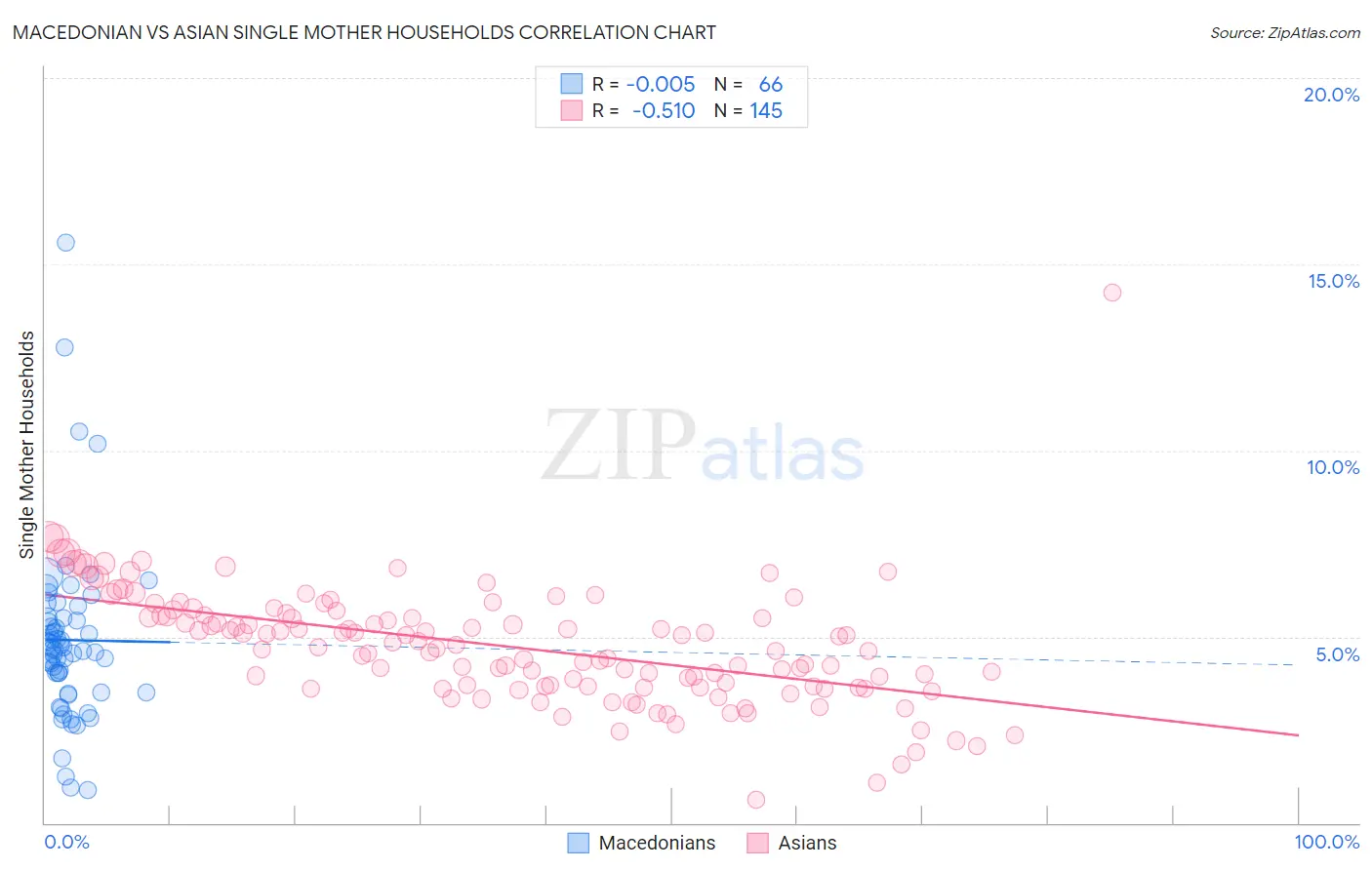 Macedonian vs Asian Single Mother Households