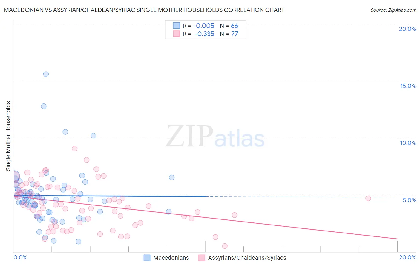 Macedonian vs Assyrian/Chaldean/Syriac Single Mother Households