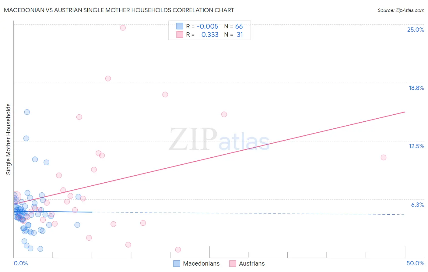 Macedonian vs Austrian Single Mother Households