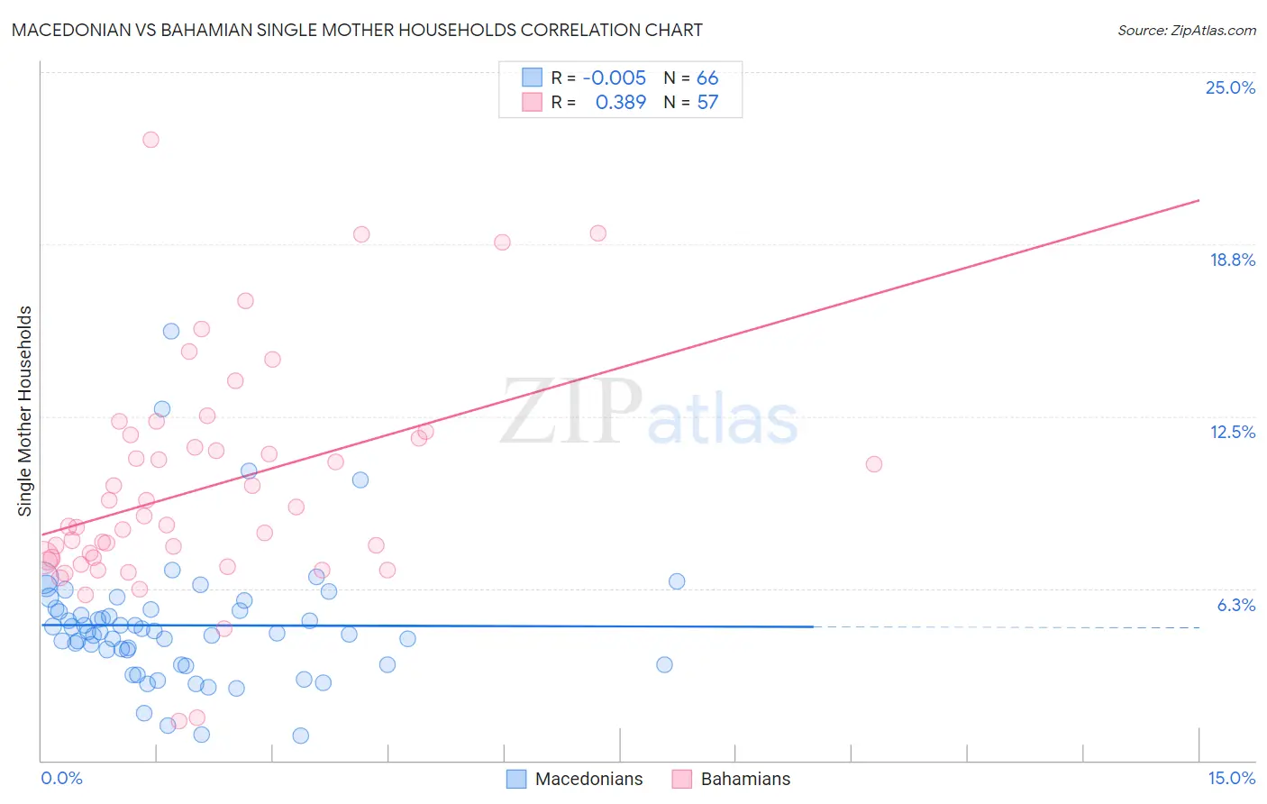 Macedonian vs Bahamian Single Mother Households
