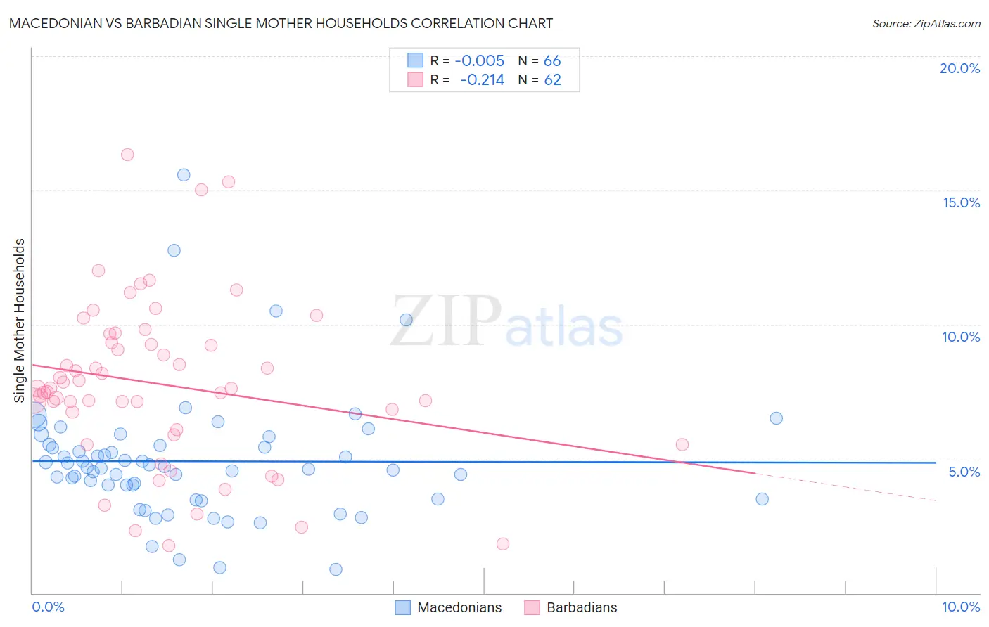 Macedonian vs Barbadian Single Mother Households