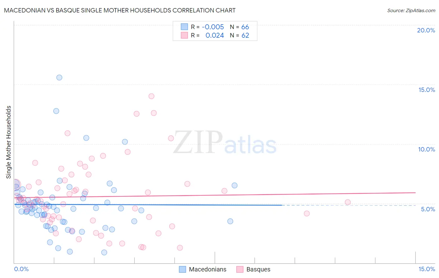 Macedonian vs Basque Single Mother Households