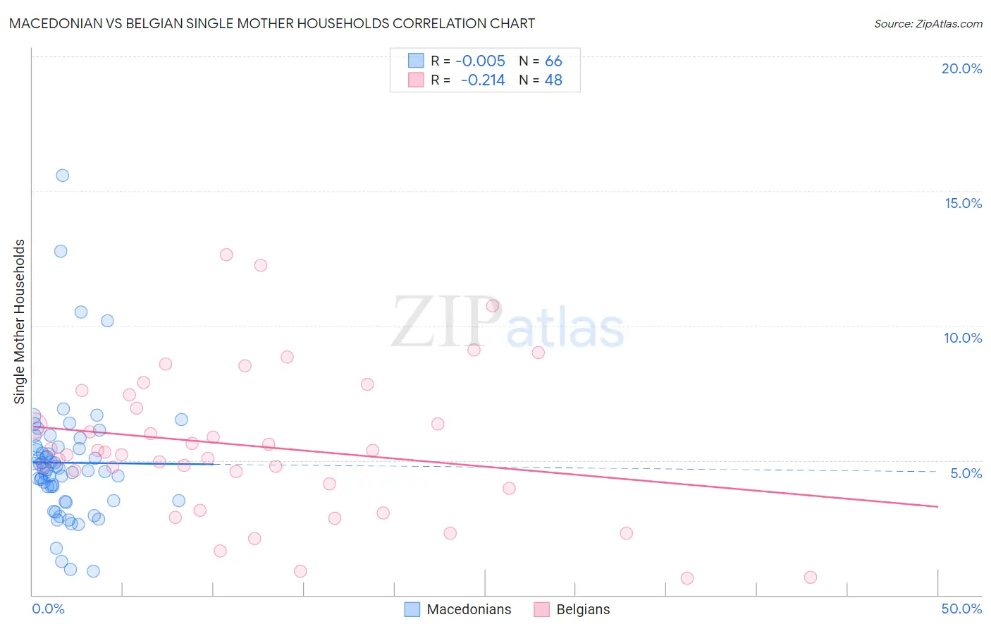 Macedonian vs Belgian Single Mother Households