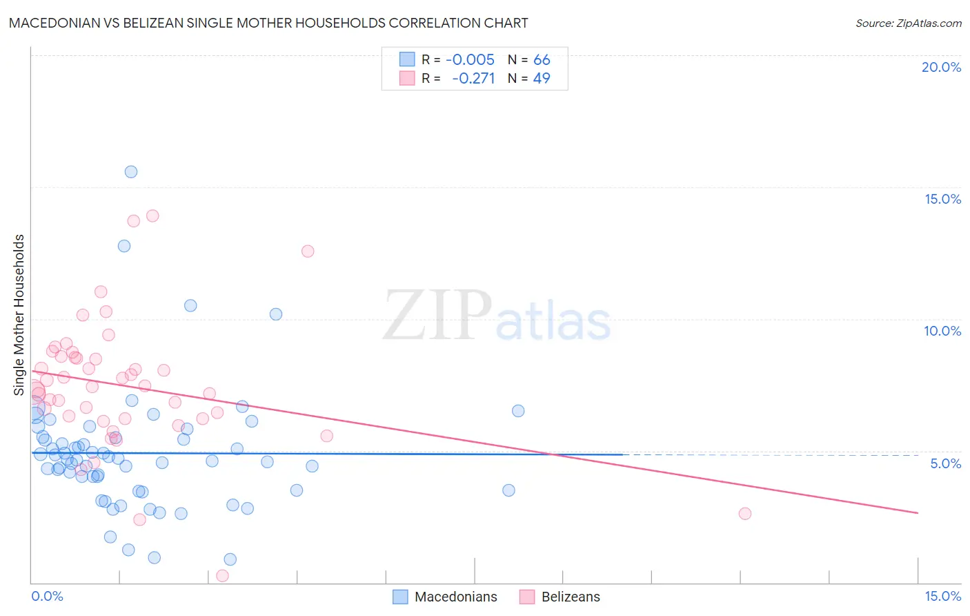Macedonian vs Belizean Single Mother Households