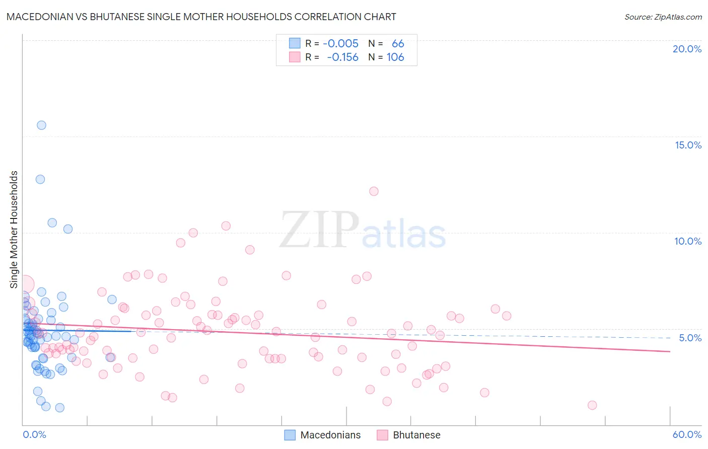 Macedonian vs Bhutanese Single Mother Households