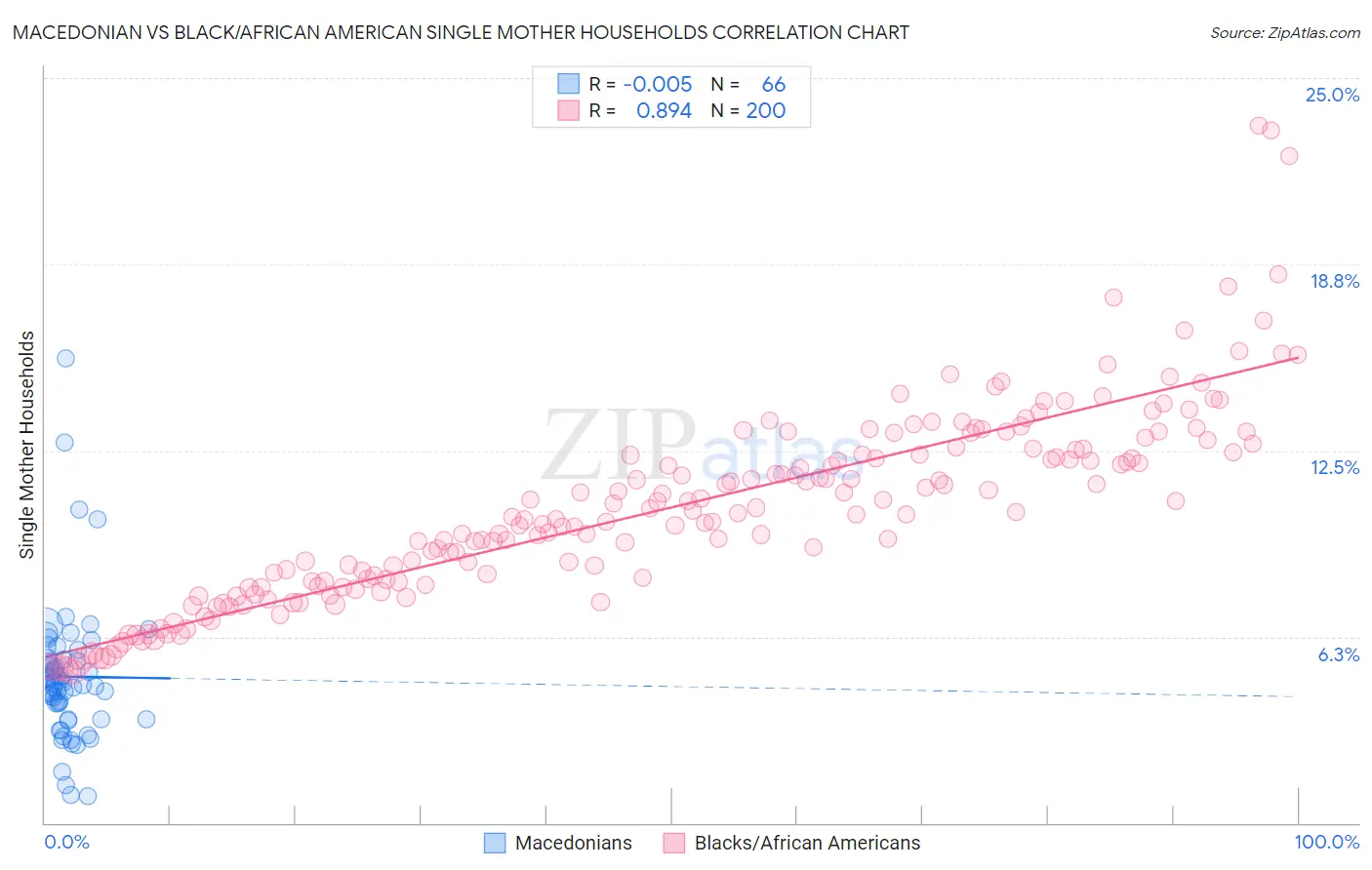 Macedonian vs Black/African American Single Mother Households