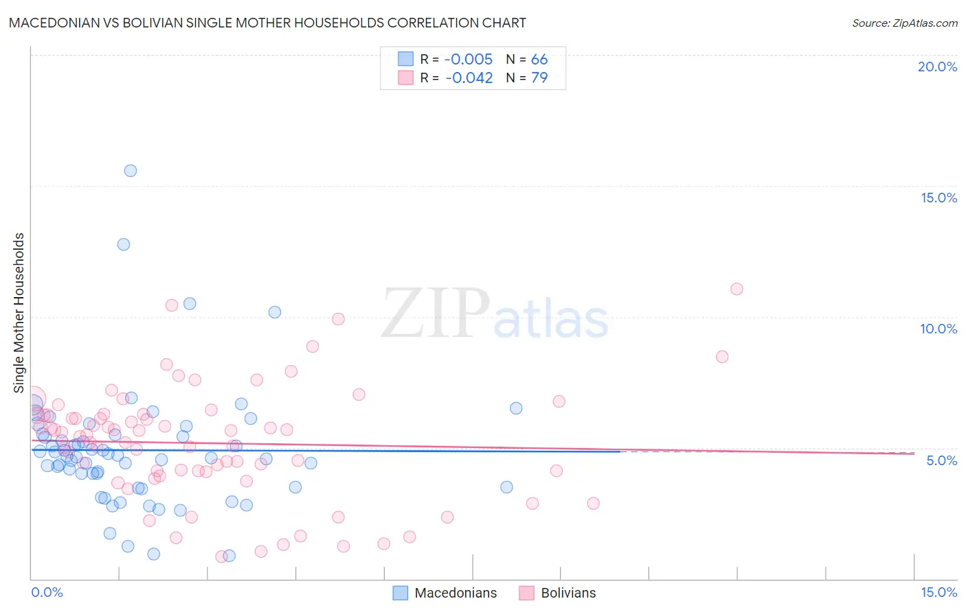 Macedonian vs Bolivian Single Mother Households
