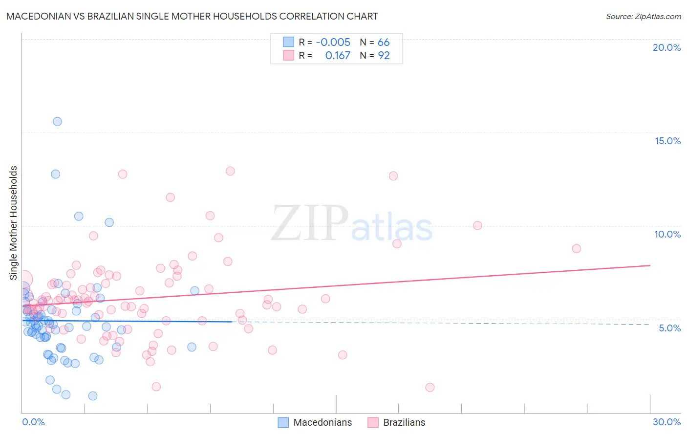 Macedonian vs Brazilian Single Mother Households
