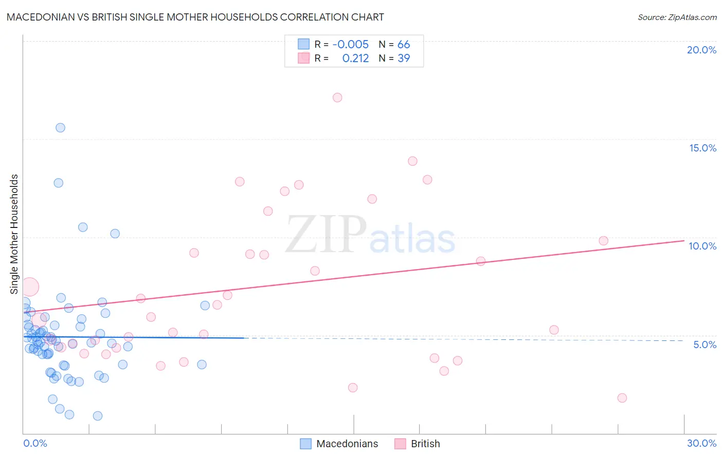 Macedonian vs British Single Mother Households