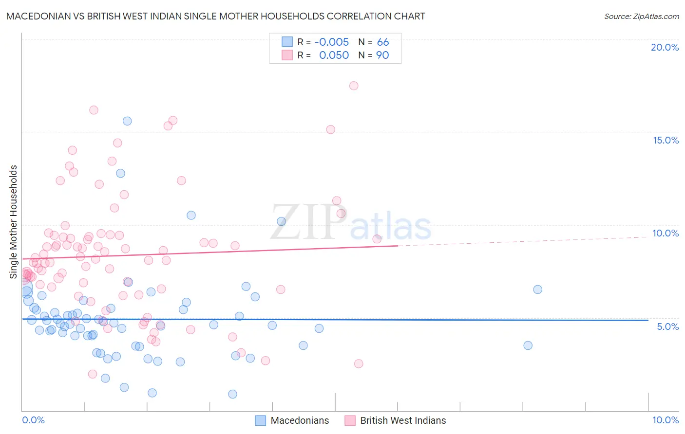 Macedonian vs British West Indian Single Mother Households