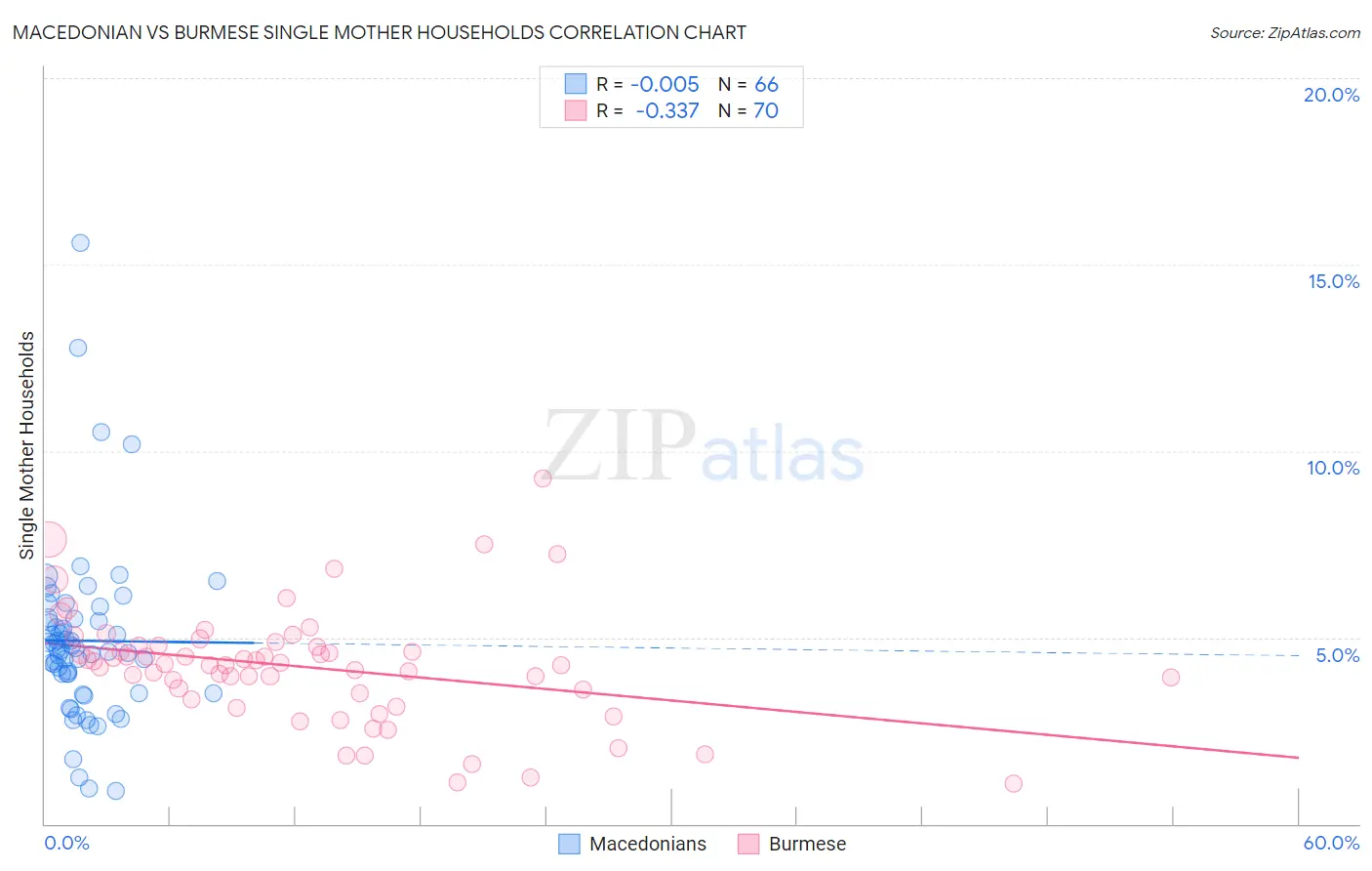 Macedonian vs Burmese Single Mother Households