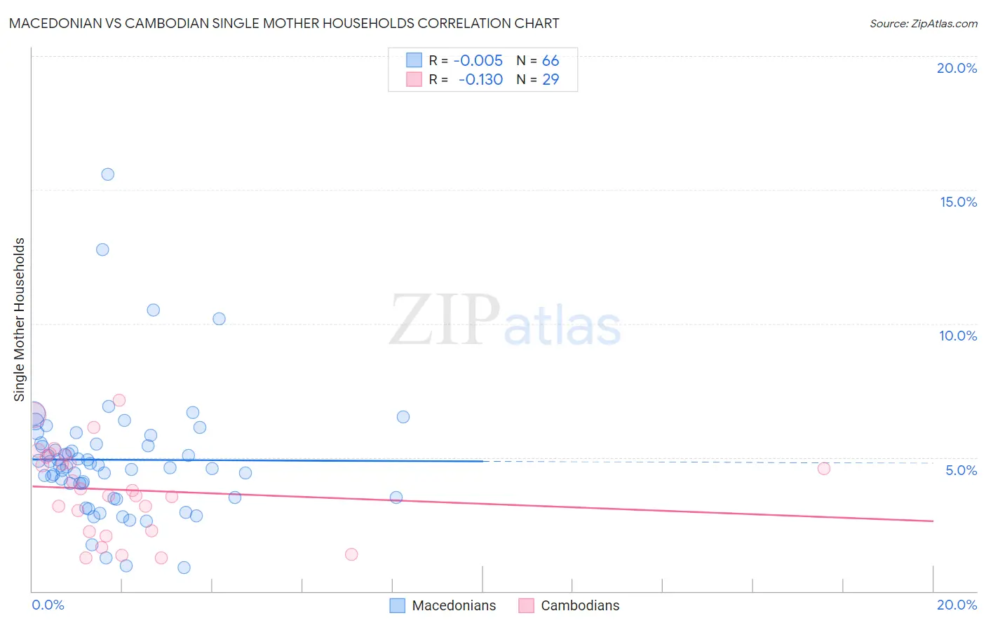 Macedonian vs Cambodian Single Mother Households