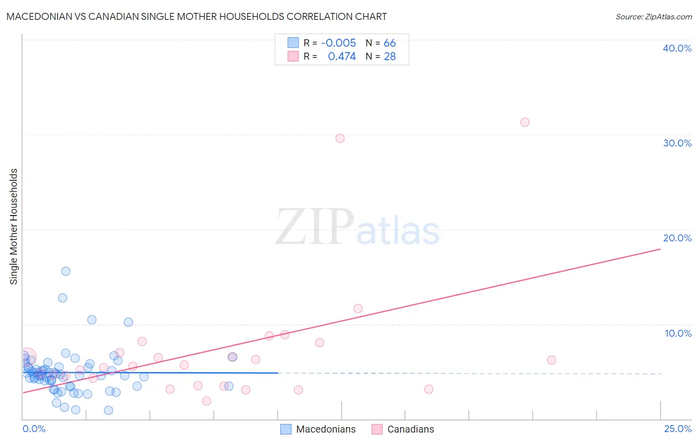 Macedonian vs Canadian Single Mother Households