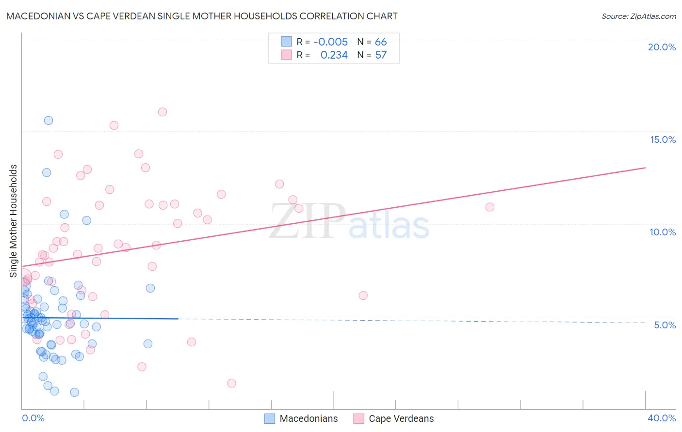 Macedonian vs Cape Verdean Single Mother Households