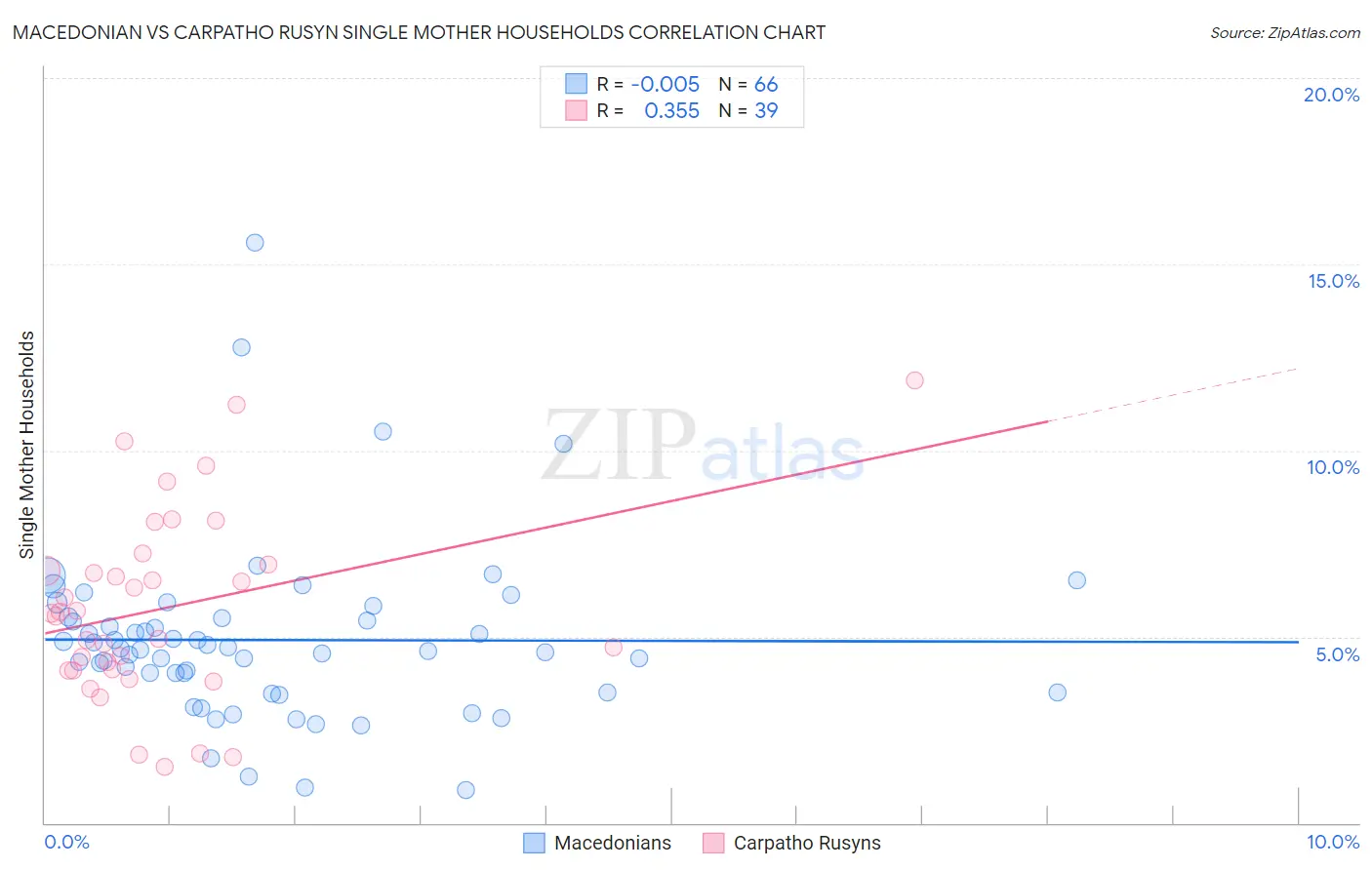 Macedonian vs Carpatho Rusyn Single Mother Households