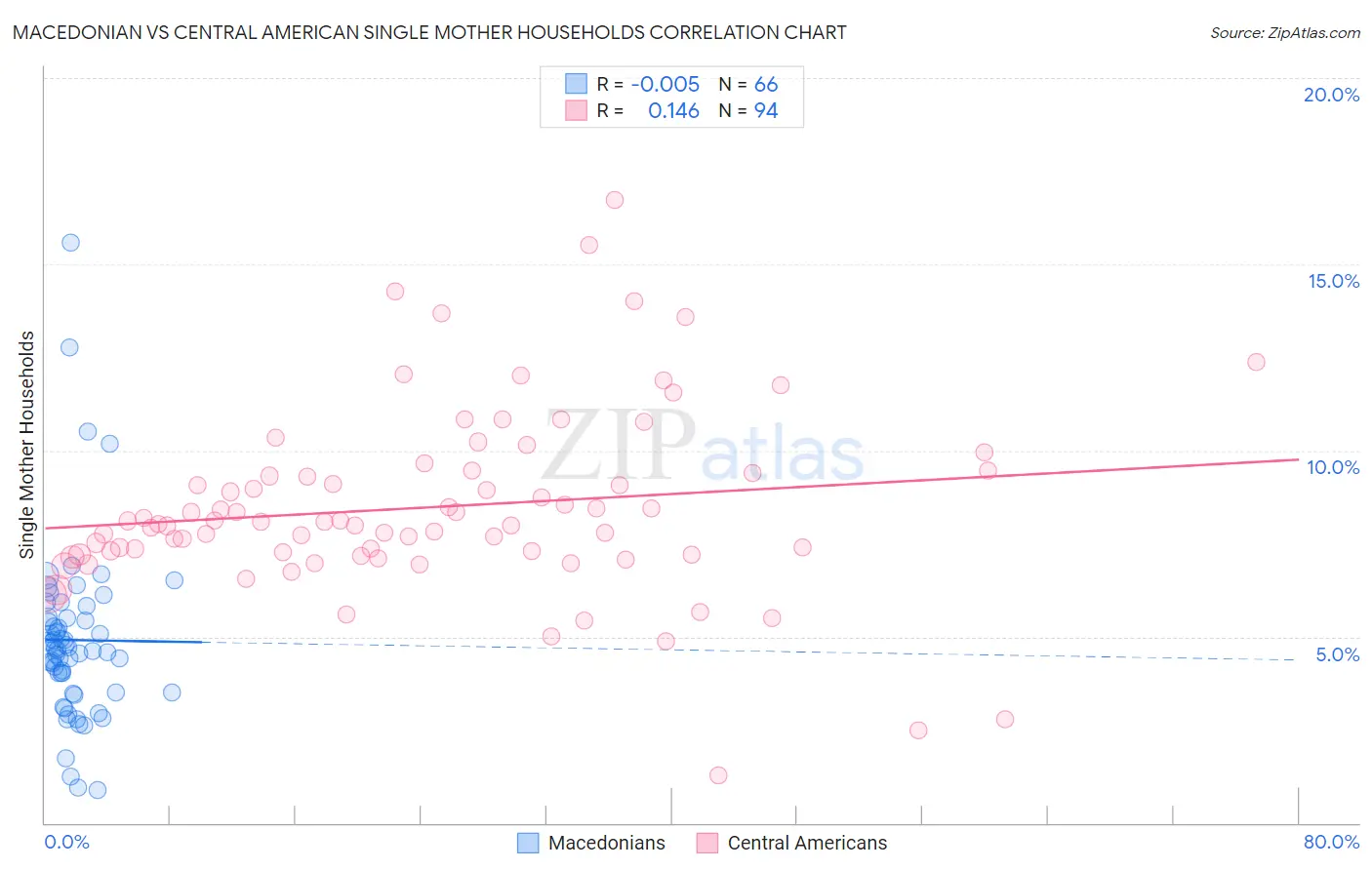 Macedonian vs Central American Single Mother Households