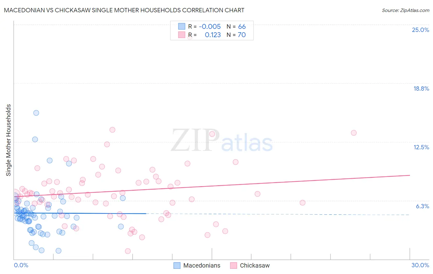 Macedonian vs Chickasaw Single Mother Households