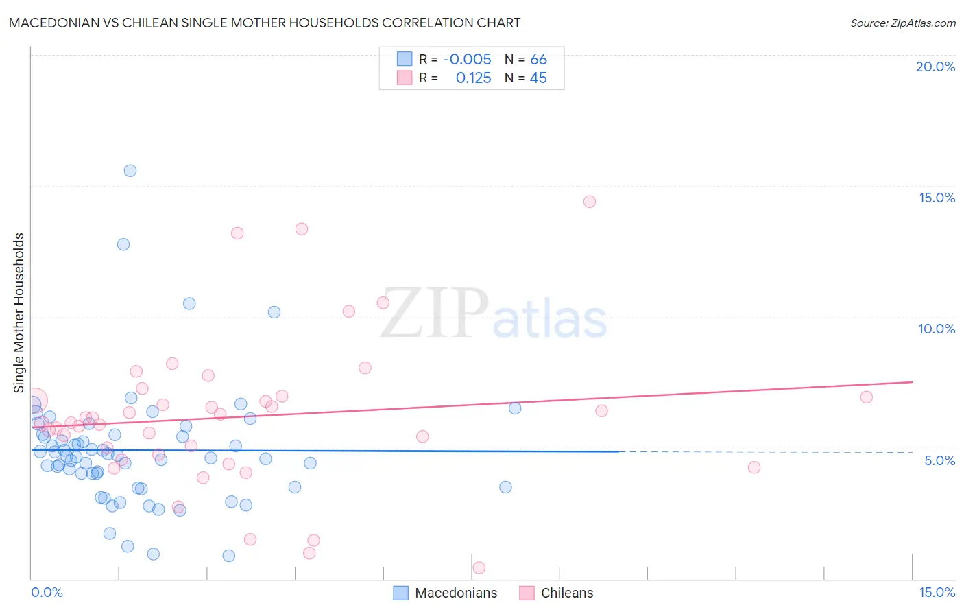 Macedonian vs Chilean Single Mother Households