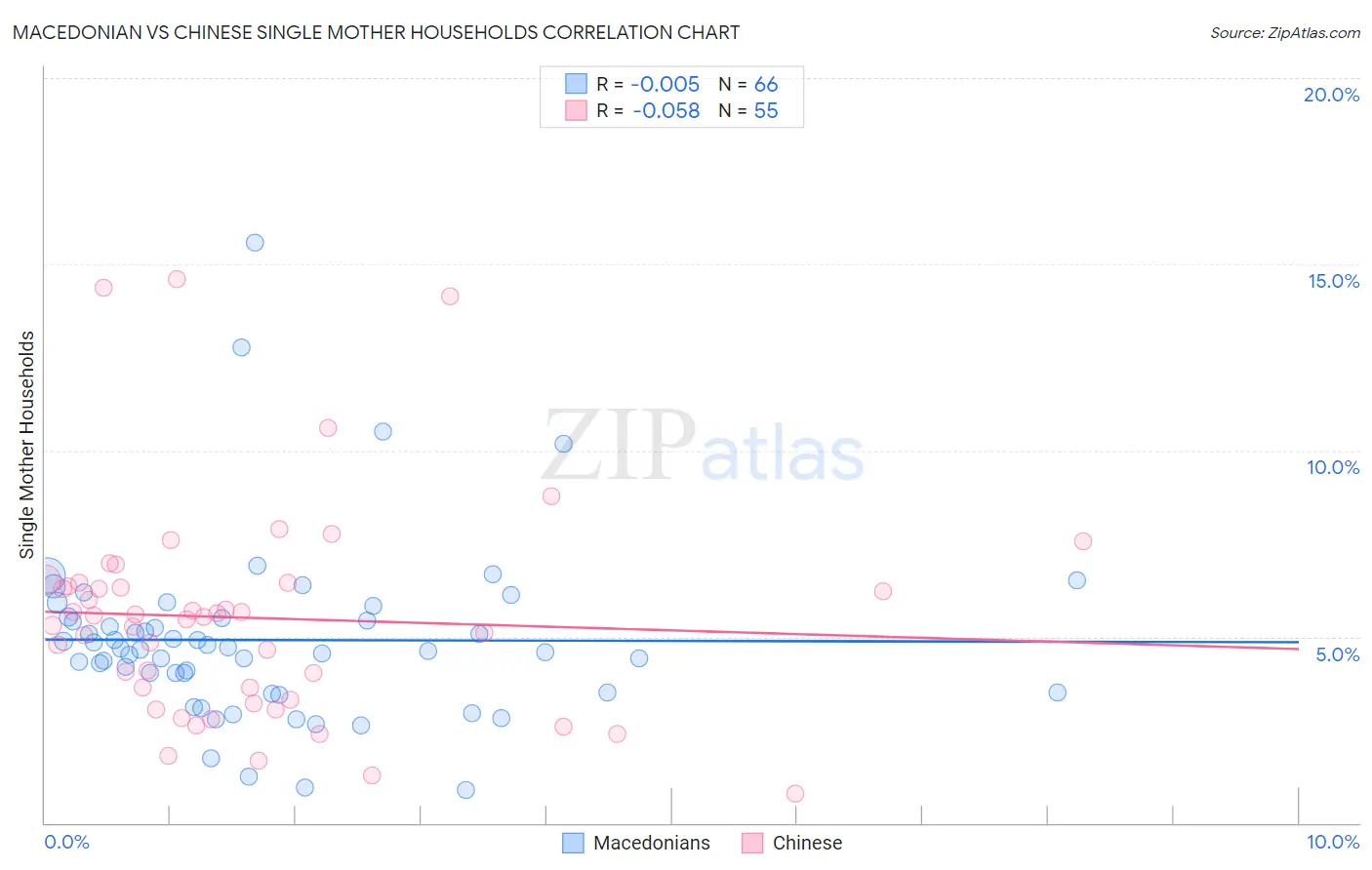 Macedonian vs Chinese Single Mother Households