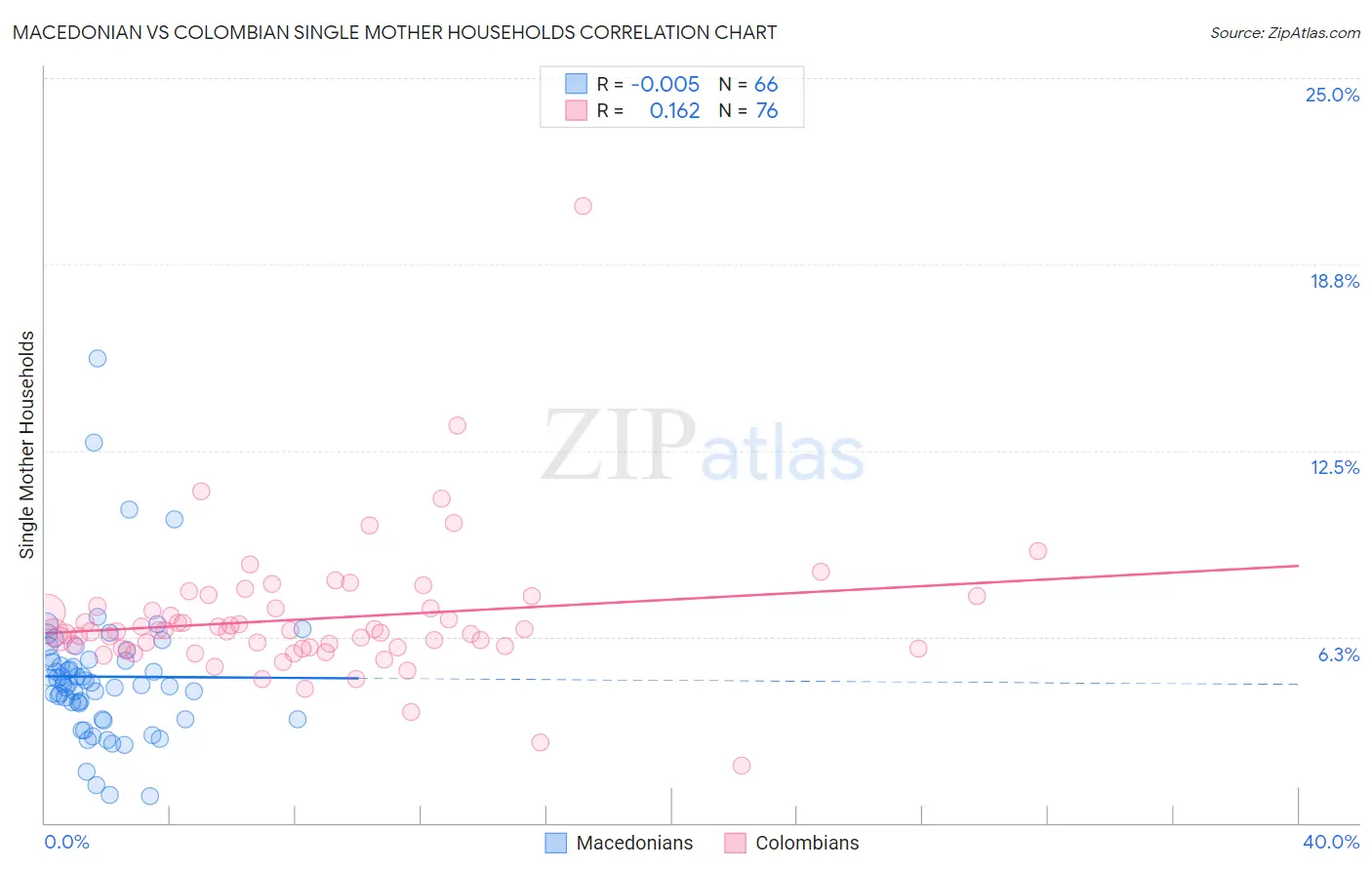 Macedonian vs Colombian Single Mother Households