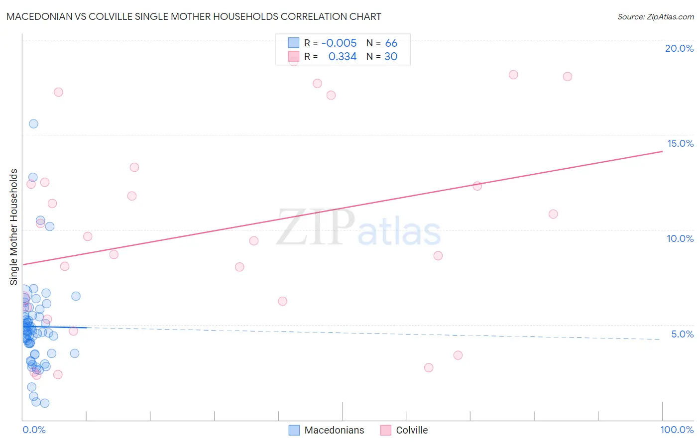 Macedonian vs Colville Single Mother Households