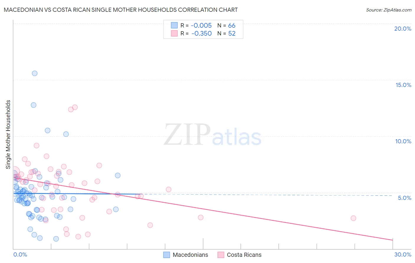 Macedonian vs Costa Rican Single Mother Households