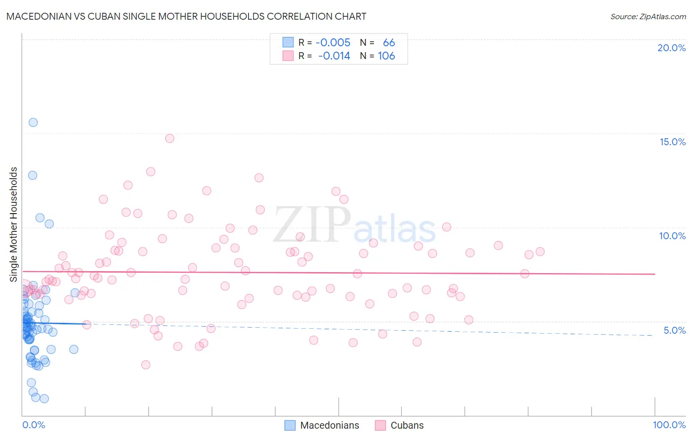 Macedonian vs Cuban Single Mother Households