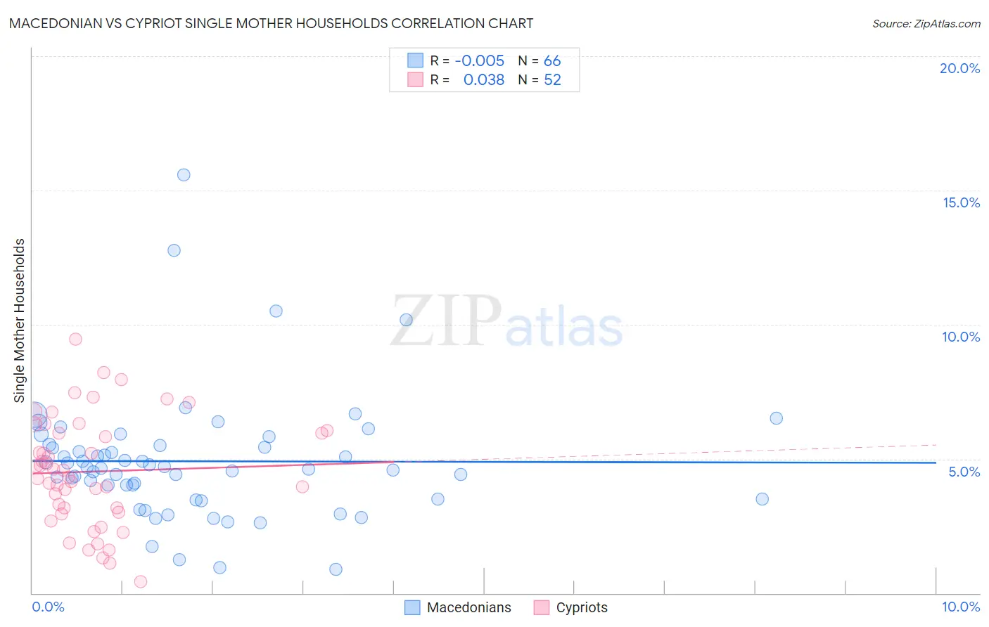 Macedonian vs Cypriot Single Mother Households
