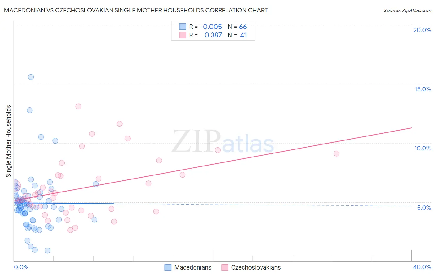 Macedonian vs Czechoslovakian Single Mother Households