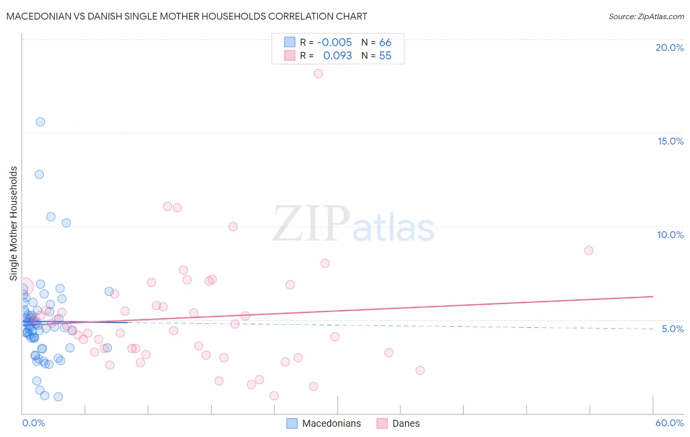 Macedonian vs Danish Single Mother Households