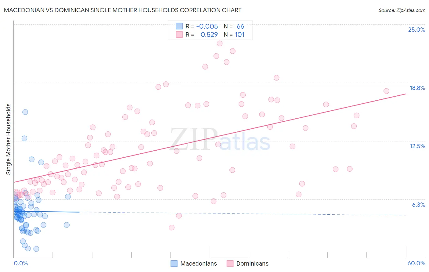 Macedonian vs Dominican Single Mother Households