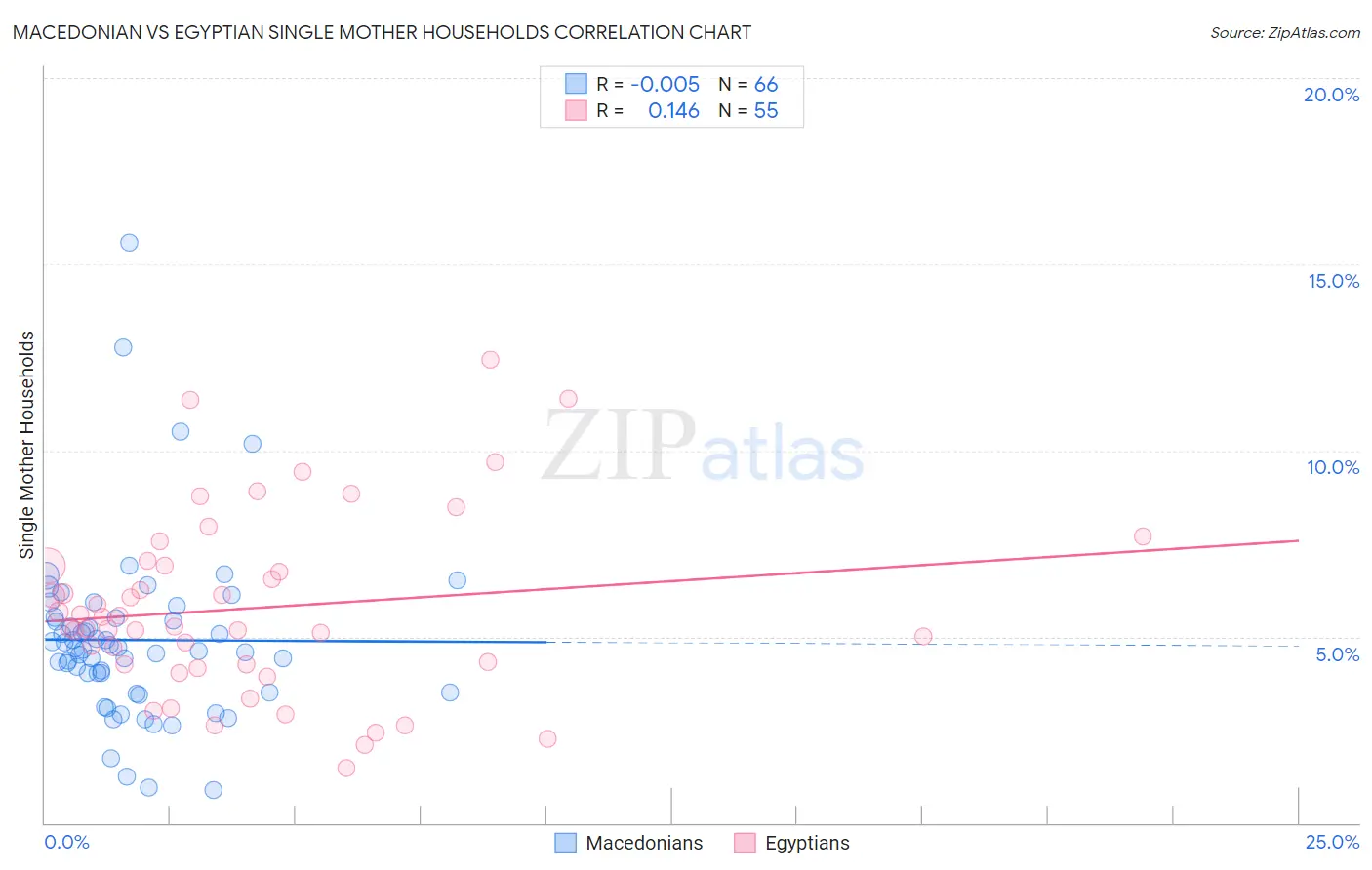 Macedonian vs Egyptian Single Mother Households