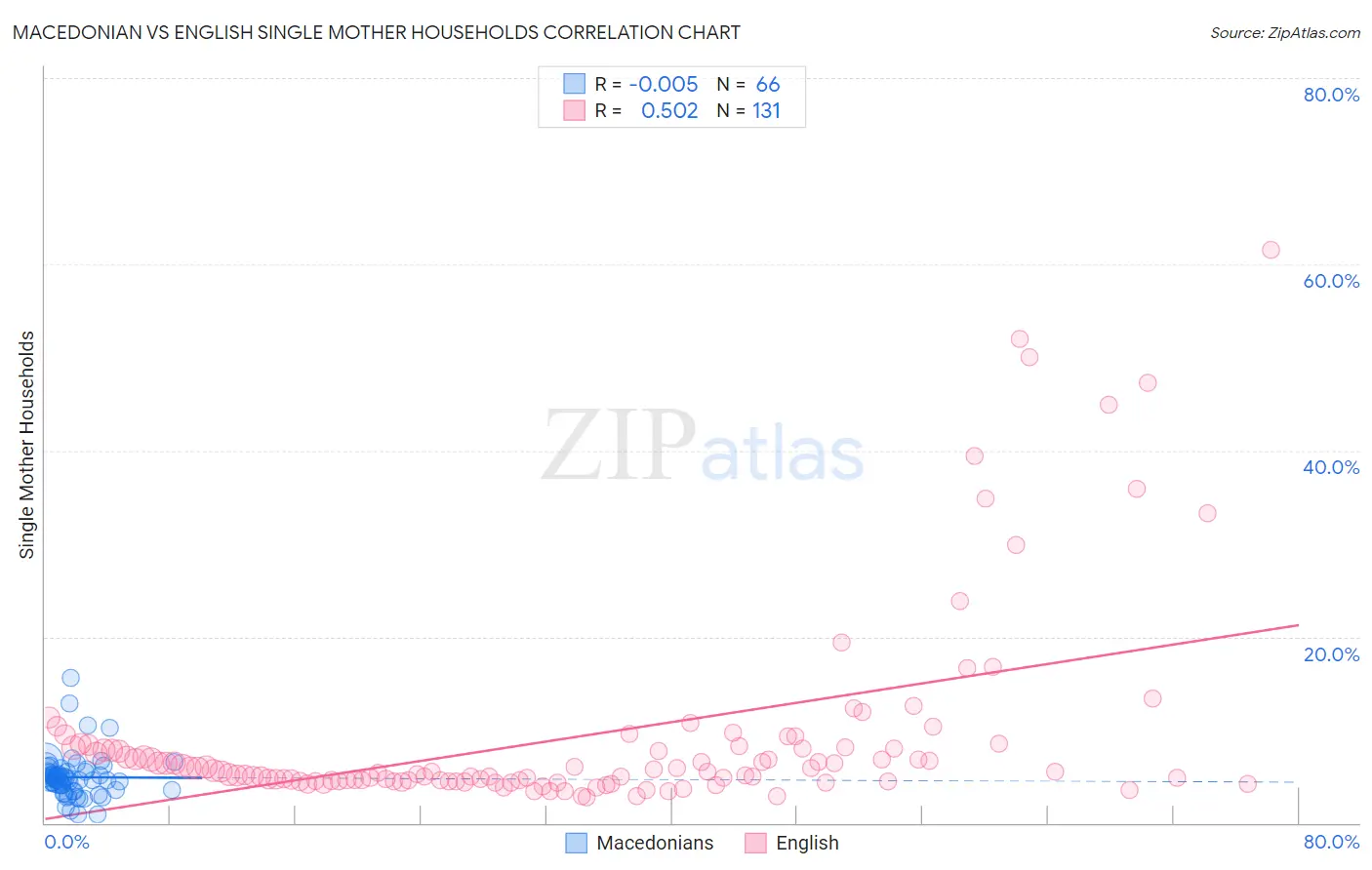 Macedonian vs English Single Mother Households