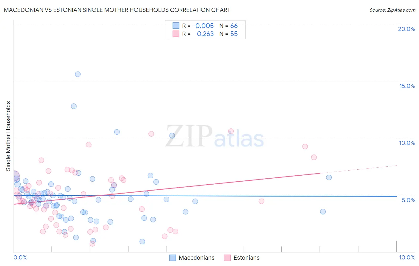 Macedonian vs Estonian Single Mother Households