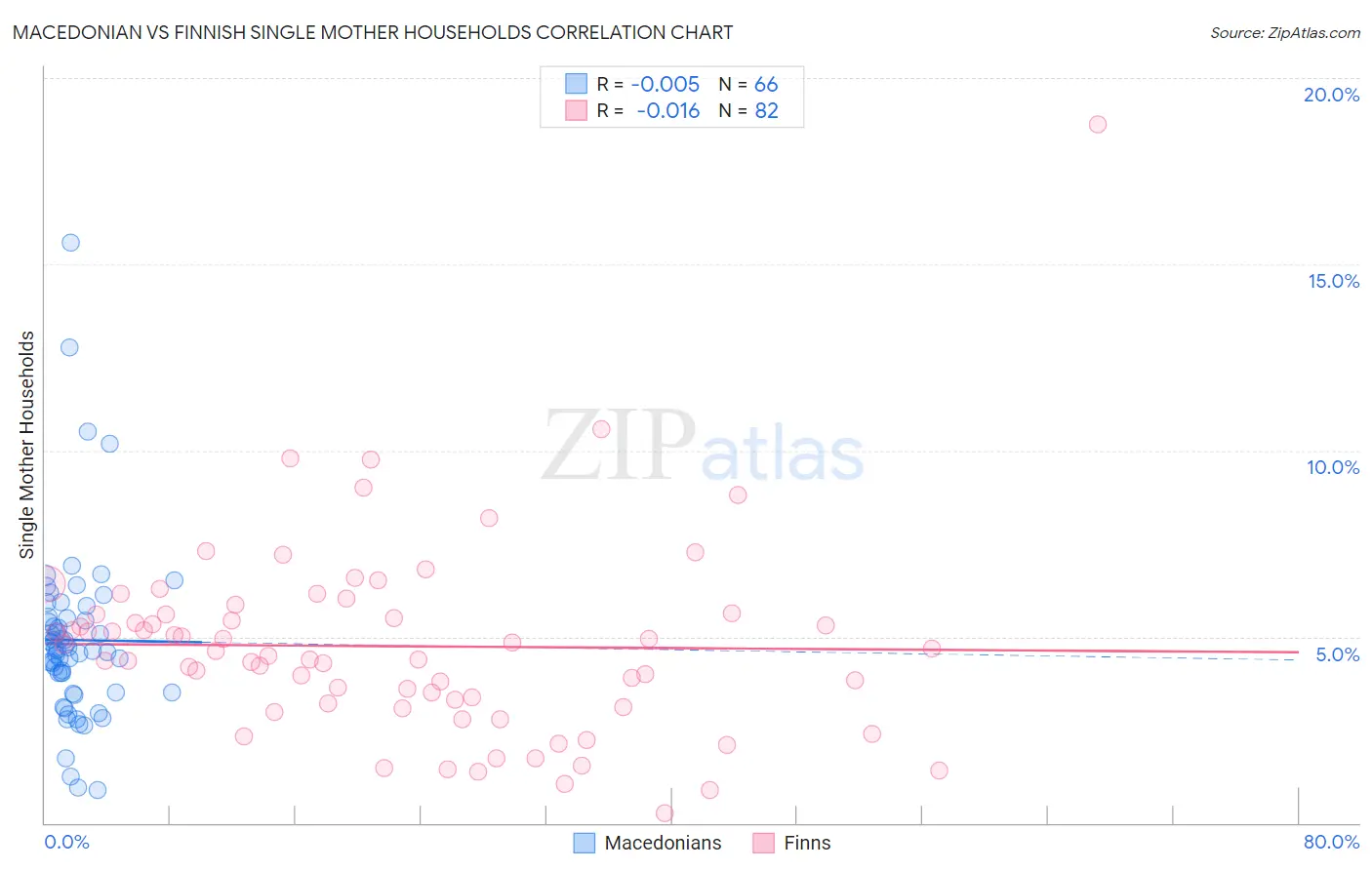 Macedonian vs Finnish Single Mother Households