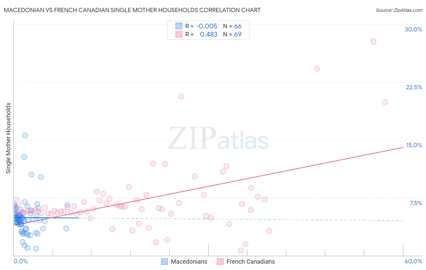 Macedonian vs French Canadian Single Mother Households