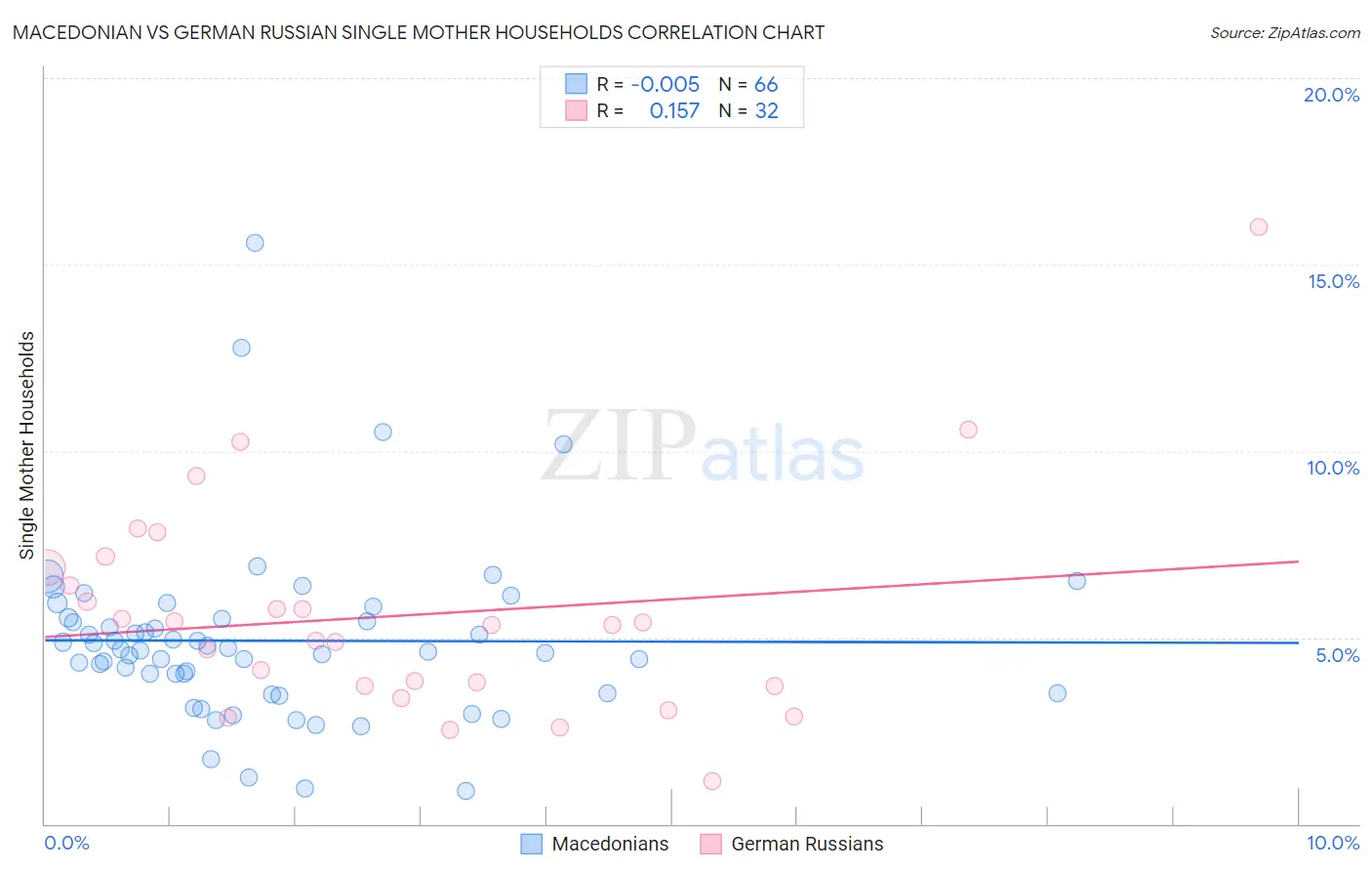 Macedonian vs German Russian Single Mother Households